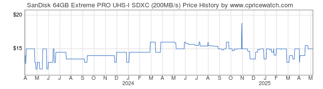 Price History Graph for SanDisk 64GB Extreme PRO UHS-I SDXC (200MB/s)