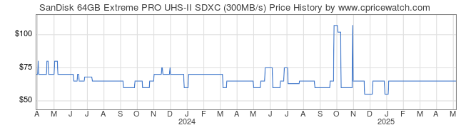 Price History Graph for SanDisk 64GB Extreme PRO UHS-II SDXC (300MB/s)