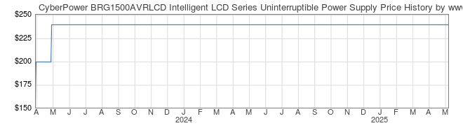 Price History Graph for CyberPower BRG1500AVRLCD Intelligent LCD Series Uninterruptible Power Supply