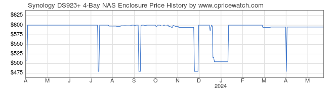 Price History Graph for Synology DS923+ 4-Bay NAS Enclosure