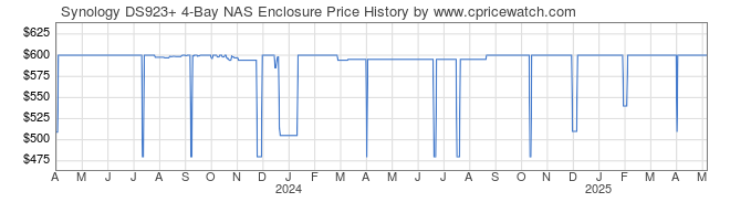 Price History Graph for Synology DS923+ 4-Bay NAS Enclosure