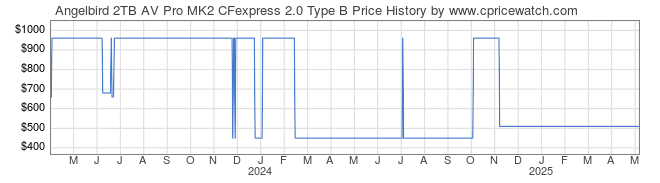 Price History Graph for Angelbird 2TB AV Pro MK2 CFexpress 2.0 Type B