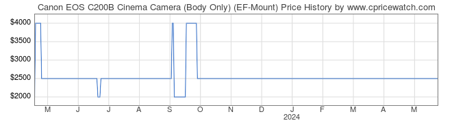 Price History Graph for Canon EOS C200B Cinema Camera (Body Only) (EF-Mount)