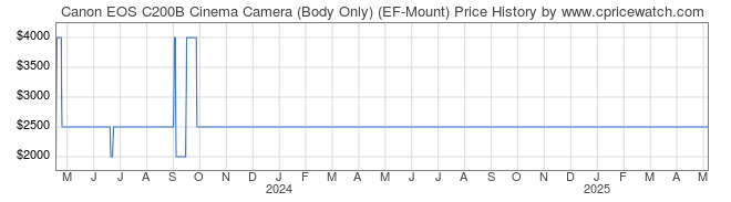Price History Graph for Canon EOS C200B Cinema Camera (Body Only) (EF-Mount)