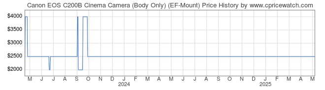 Price History Graph for Canon EOS C200B Cinema Camera (Body Only) (EF-Mount)