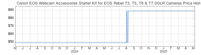 Price History Graph for Canon EOS Webcam Accessories Starter Kit for EOS Rebel T3, T5, T6 & T7 DSLR Cameras