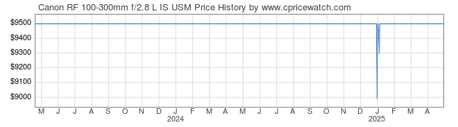 Price History Graph for Canon RF 100-300mm f/2.8 L IS USM