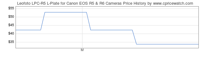 Price History Graph for Leofoto LPC-R5 L-Plate for Canon EOS R5 & R6 Cameras