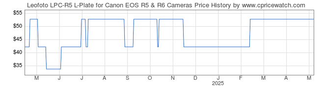 Price History Graph for Leofoto LPC-R5 L-Plate for Canon EOS R5 & R6 Cameras