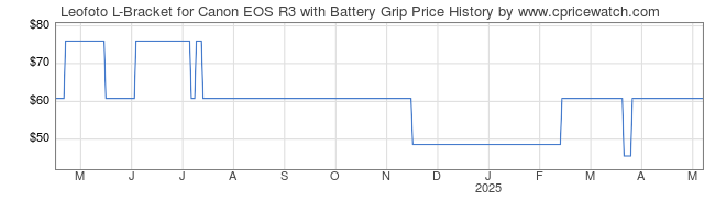 Price History Graph for Leofoto L-Bracket for Canon EOS R3 with Battery Grip