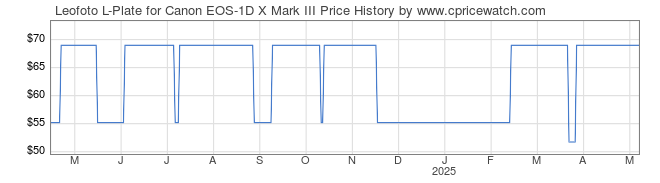 Price History Graph for Leofoto L-Plate for Canon EOS-1D X Mark III