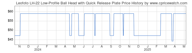 Price History Graph for Leofoto LH-22 Low-Profile Ball Head with Quick Release Plate