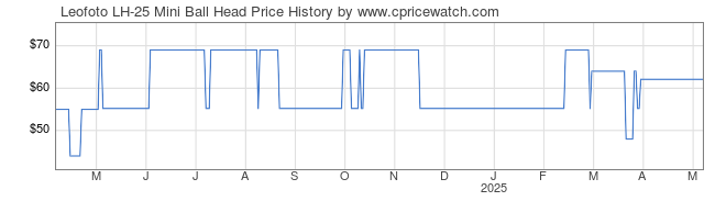 Price History Graph for Leofoto LH-25 Mini Ball Head