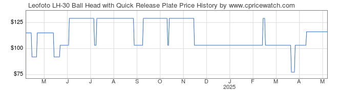 Price History Graph for Leofoto LH-30 Ball Head with Quick Release Plate