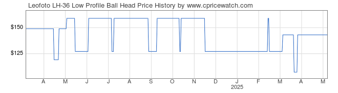 Price History Graph for Leofoto LH-36 Low Profile Ball Head