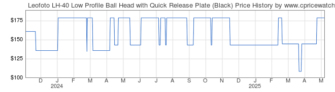 Price History Graph for Leofoto LH-40 Low Profile Ball Head with Quick Release Plate (Black)