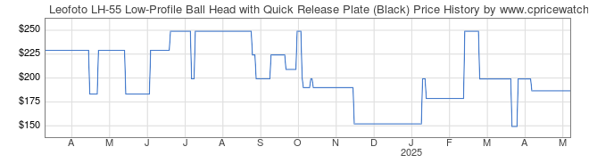 Price History Graph for Leofoto LH-55 Low-Profile Ball Head with Quick Release Plate (Black)