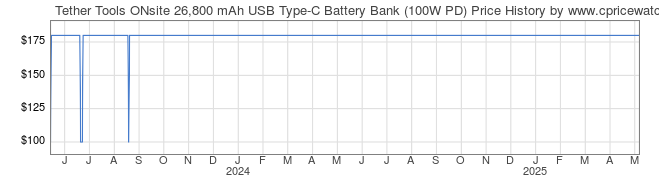 Price History Graph for Tether Tools ONsite 26,800 mAh USB Type-C Battery Bank (100W PD)