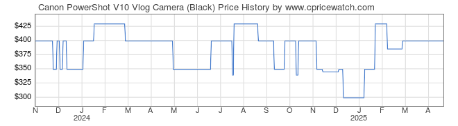 Price History Graph for Canon PowerShot V10 Vlog Camera (Black)