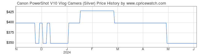 Price History Graph for Canon PowerShot V10 Vlog Camera (Silver)