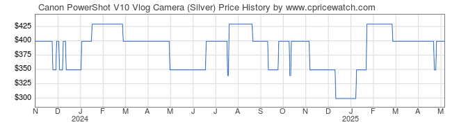 Price History Graph for Canon PowerShot V10 Vlog Camera (Silver)