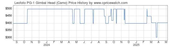 Price History Graph for Leofoto PG-1 Gimbal Head (Camo)