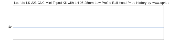 Price History Graph for Leofoto LS-223 CNC Mini Tripod Kit with LH-25 25mm Low-Profile Ball Head