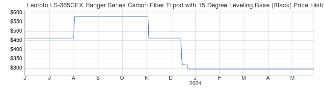 Price History Graph for Leofoto LS-365CEX Ranger Series Carbon Fiber Tripod with 15 Degree Leveling Base (Black)