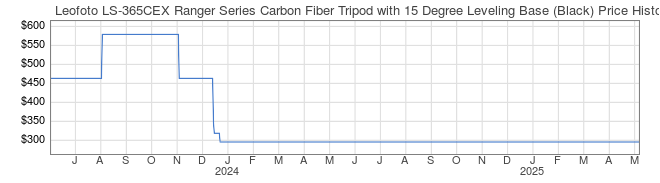 Price History Graph for Leofoto LS-365CEX Ranger Series Carbon Fiber Tripod with 15 Degree Leveling Base (Black)