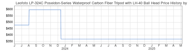 Price History Graph for Leofoto LP-324C Poseidon-Series Waterproof Carbon Fiber Tripod with LH-40 Ball Head