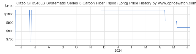 Price History Graph for Gitzo GT3543LS Systematic Series 3 Carbon Fiber Tripod (Long)