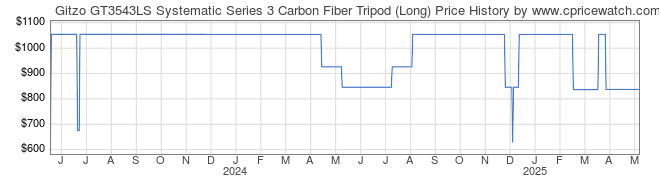 Price History Graph for Gitzo GT3543LS Systematic Series 3 Carbon Fiber Tripod (Long)