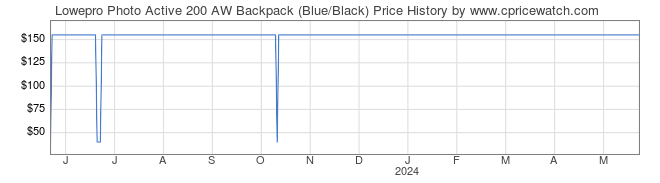 Price History Graph for Lowepro Photo Active 200 AW Backpack (Blue/Black)