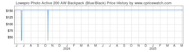 Price History Graph for Lowepro Photo Active 200 AW Backpack (Blue/Black)