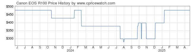 Price History Graph for Canon EOS R100