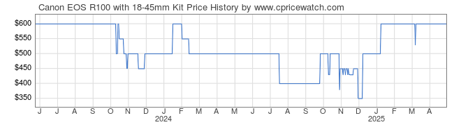 Price History Graph for Canon EOS R100 with 18-45mm Kit