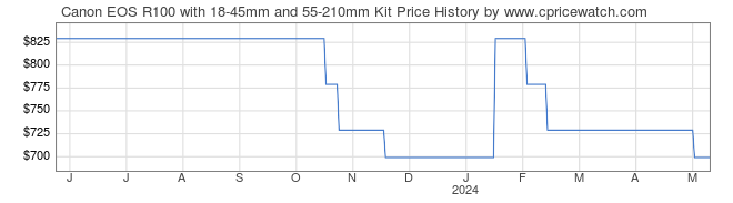 Price History Graph for Canon EOS R100 with 18-45mm and 55-210mm Kit