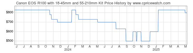 Price History Graph for Canon EOS R100 with 18-45mm and 55-210mm Kit