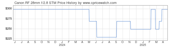 Price History Graph for Canon RF 28mm f/2.8 STM