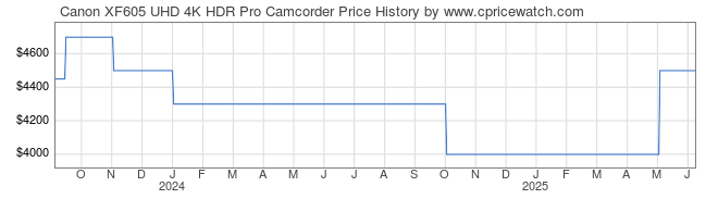 Price History Graph for Canon XF605 UHD 4K HDR Pro Camcorder