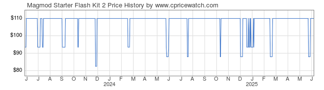 Price History Graph for Magmod Starter Flash Kit 2