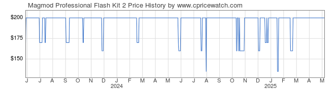 Price History Graph for Magmod Professional Flash Kit 2