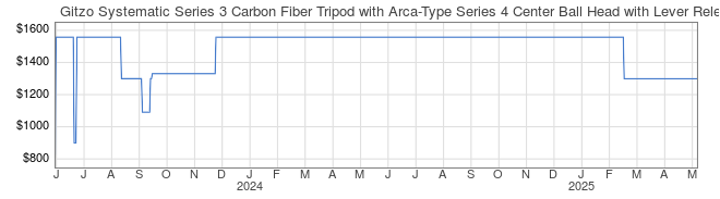 Price History Graph for Gitzo Systematic Series 3 Carbon Fiber Tripod with Arca-Type Series 4 Center Ball Head with Lever Release