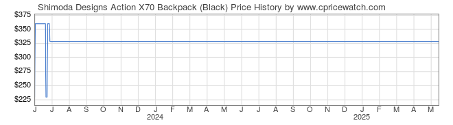 Price History Graph for Shimoda Designs Action X70 Backpack (Black)