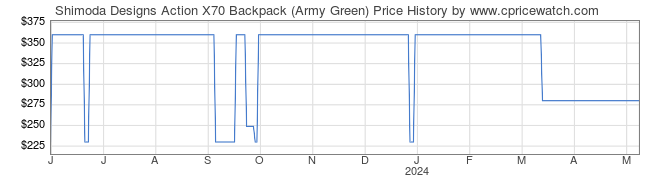 Price History Graph for Shimoda Designs Action X70 Backpack (Army Green)