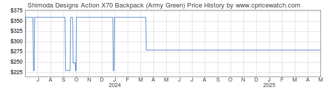 Price History Graph for Shimoda Designs Action X70 Backpack (Army Green)