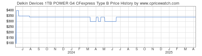 Price History Graph for Delkin Devices 1TB POWER G4 CFexpress Type B