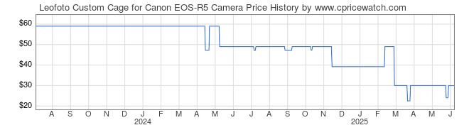 Price History Graph for Leofoto Custom Cage for Canon EOS-R5 Camera