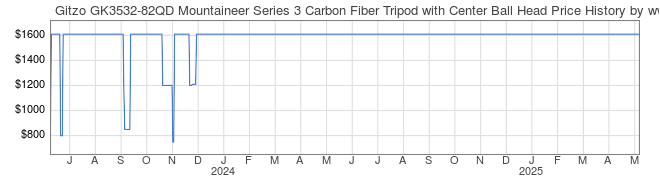 Price History Graph for Gitzo GK3532-82QD Mountaineer Series 3 Carbon Fiber Tripod with Center Ball Head