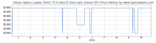 Price History Graph for Venus Optics Laowa 12mm T2.9 Zero-D Cine Lens (Canon EF)